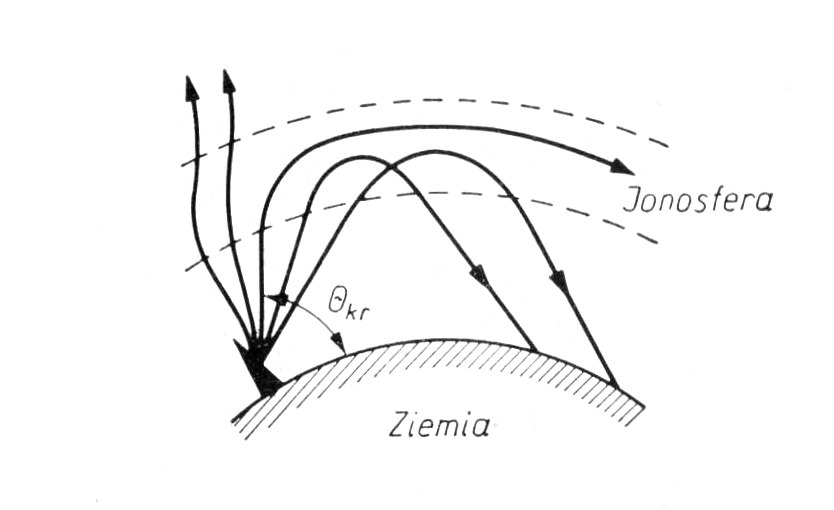 Schemat rozchodzenia się fal